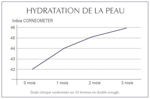 peau-hydratation-500×332
